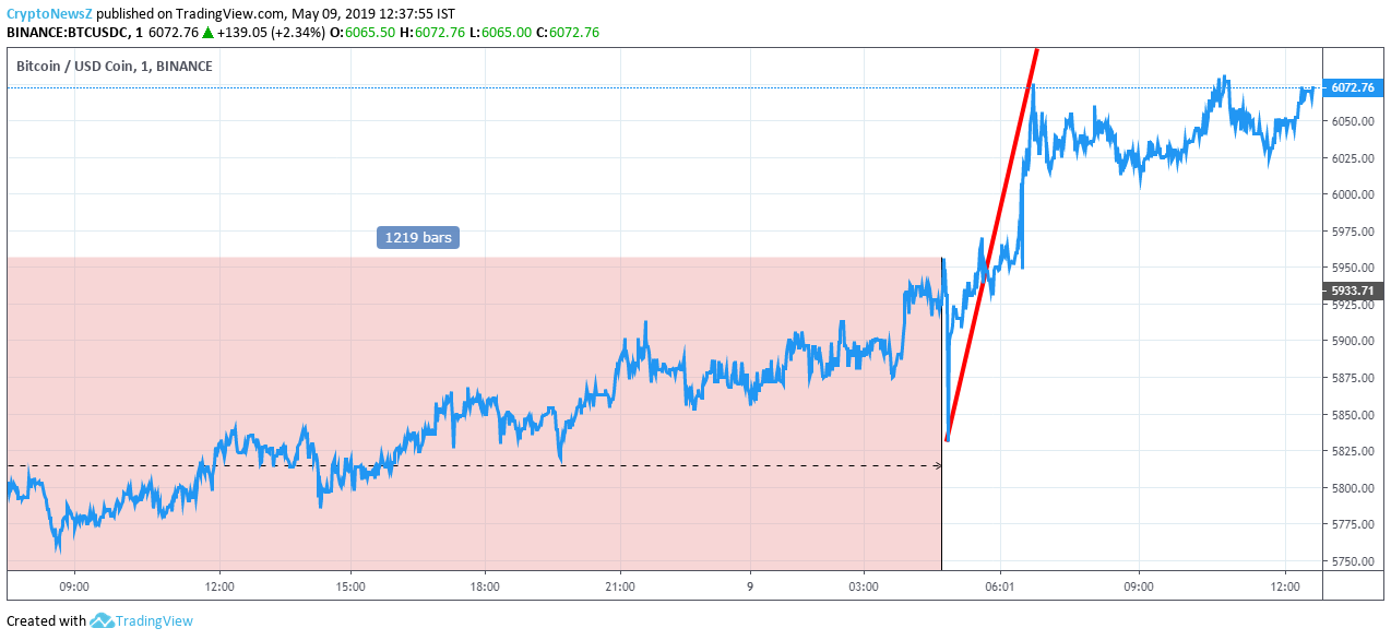 Bitcoin Price News