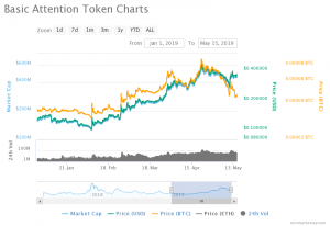 Basic Attention Token Price Chart