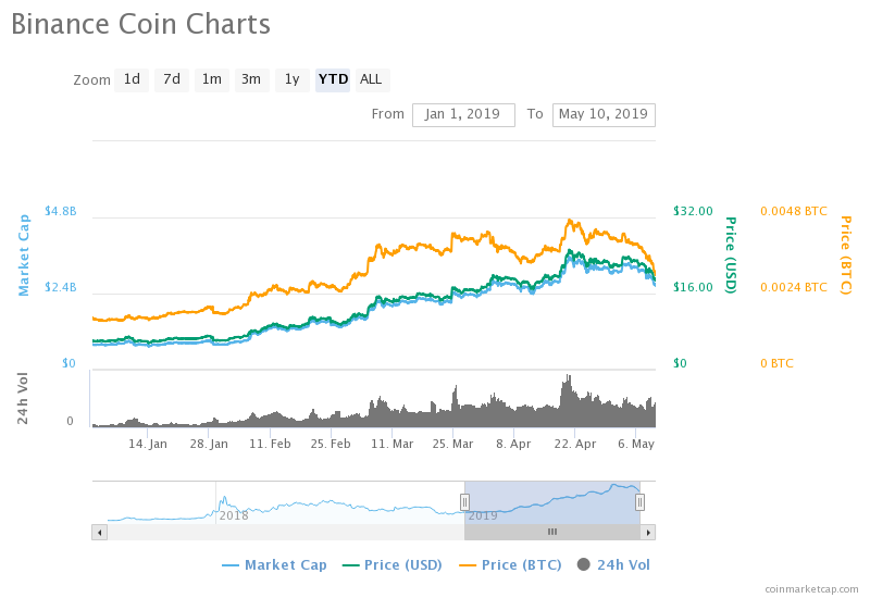 Binance coin