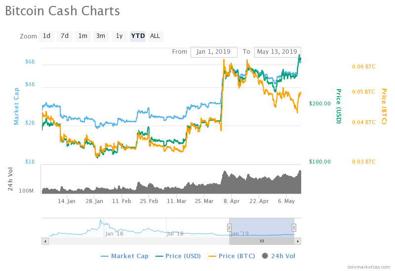 Bitcoin Cash Price Chart