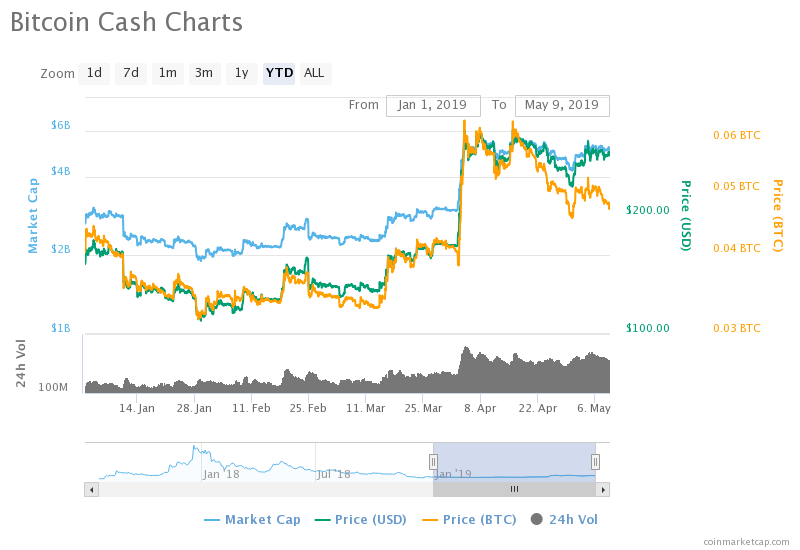 Bitcoin cash