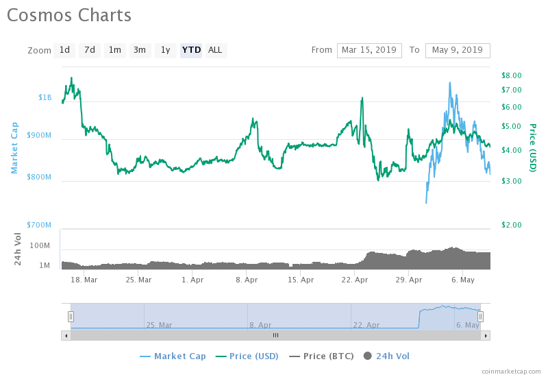 Cosmos (ATOM) Price Chart