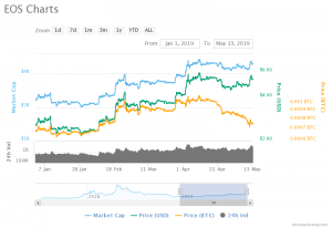 EOS Price Chart