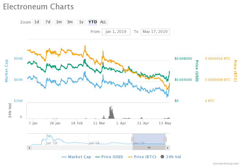 electroneum price chart