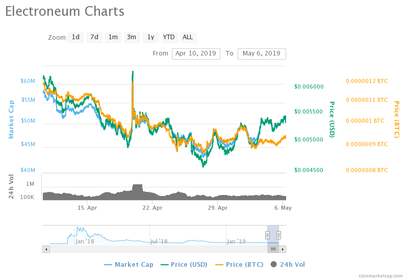 Electroneum Price Chart (10.04.2019 - 06.05.2019)