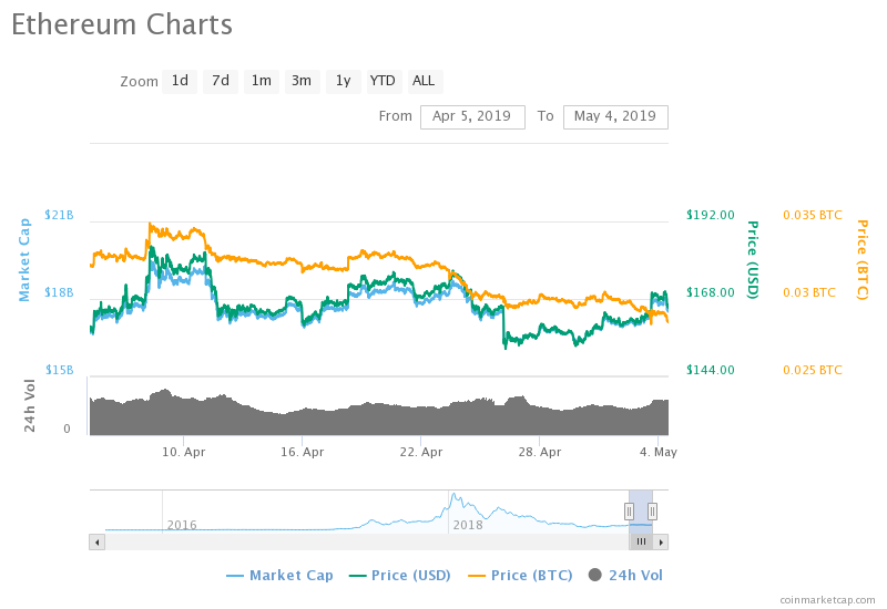 Ethereum Price Predictions: From Zero to $100k – What do the Experts Think?