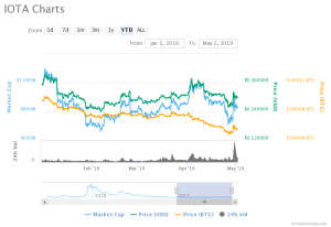 IOTA