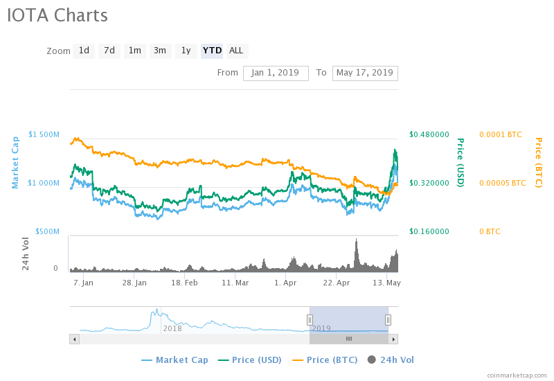 IOTA Price Chart