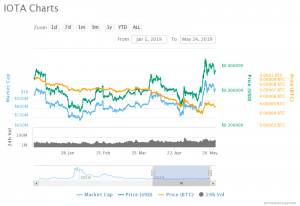 IOTA (MIOTA) 