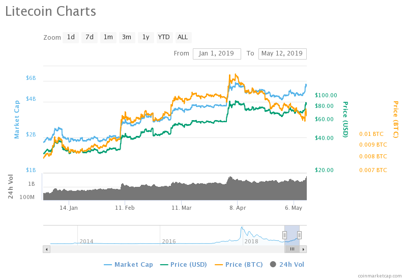 Litecoin Price Chart