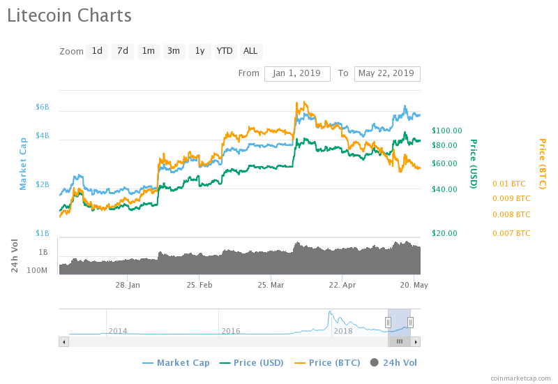 Litecoin Price Chart