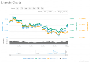 Litecoin Price Chart (05.04.2019 - 04.05.2019)