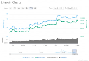 Litecoin Price Chart