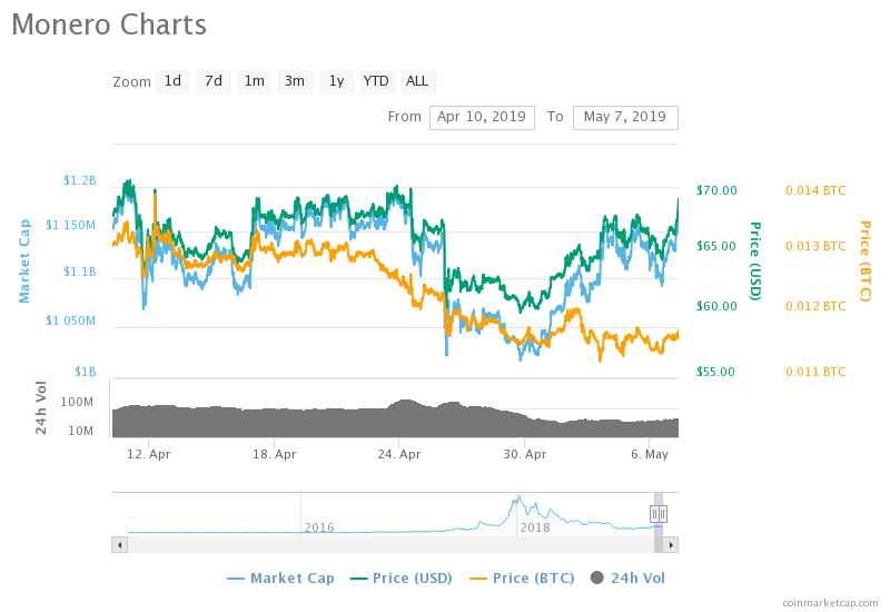 Monero