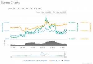 Steem Price Chart