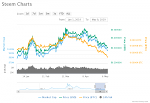 Steem Price Chart 