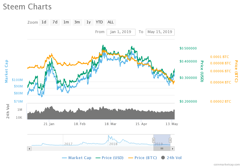 Steem Price Chart