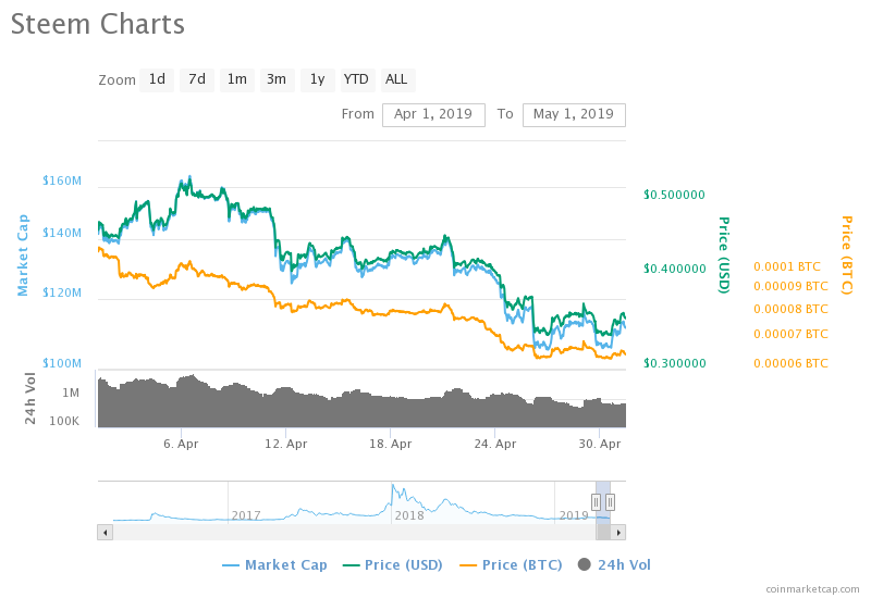 Steem Price Chart (01.04.2019 - 01.05.2019)