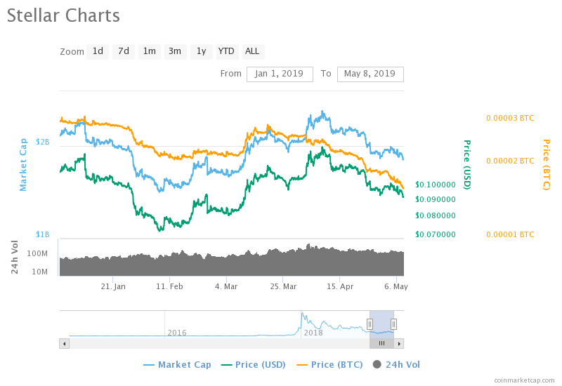 Stellar Price Chart (01.01.2019 - 08.01.2019)