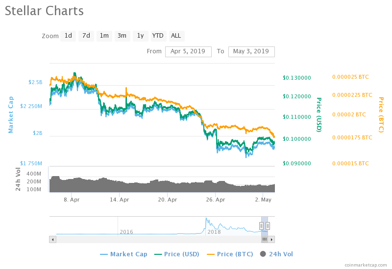 Stellar Price Chart (05.04.2019 - 03.05.2019)