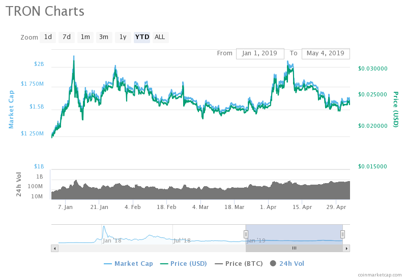 TRON Price chart