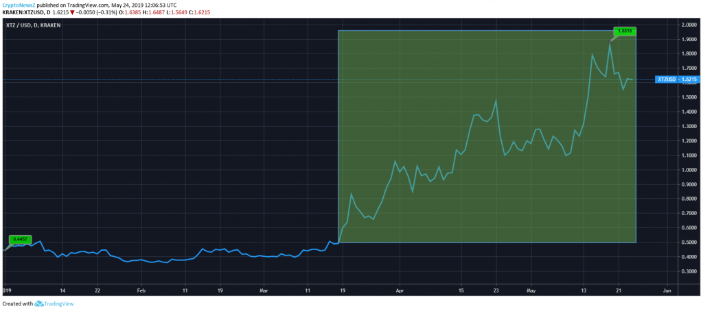 Tezos Price Analysis - XTZ Predictions, News And Chart - May 24