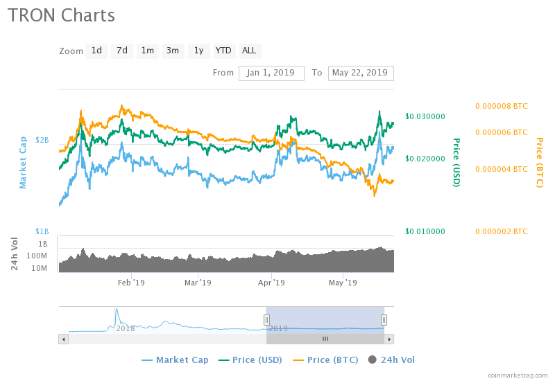 Tron Price Chart