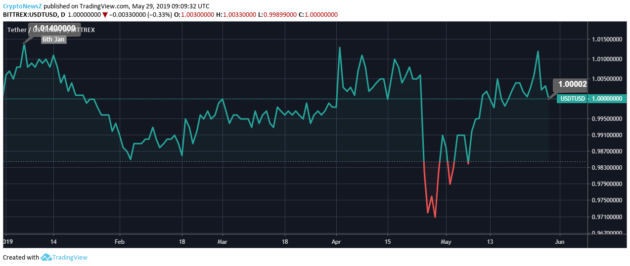 Tether price chart - may 29