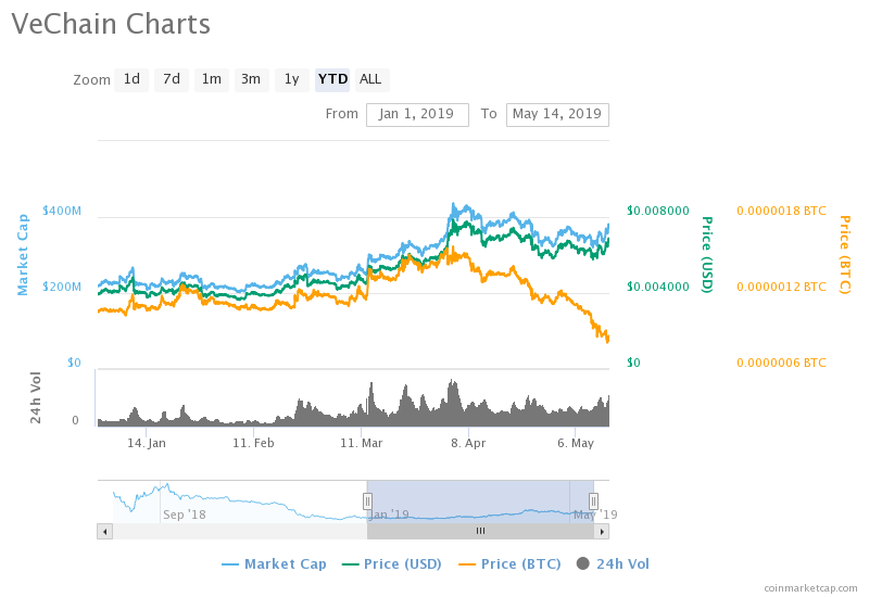 VEchain