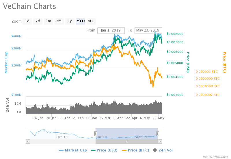 VeChain