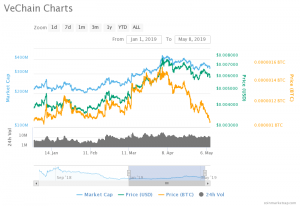 VeChain Price Chart (01.01.2019 - 08.05.2019)