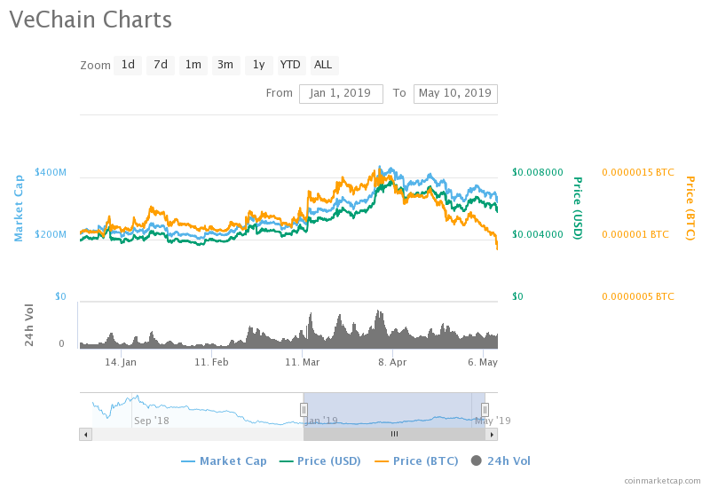 VeChain Price Chart 