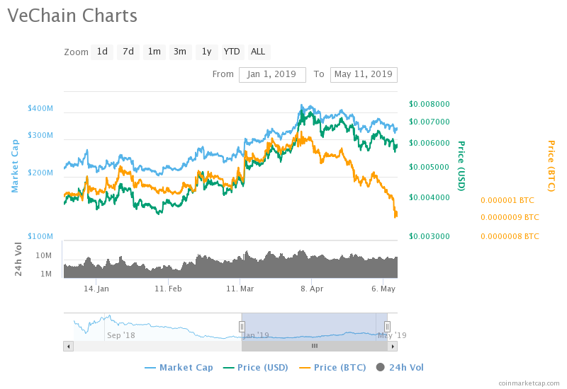 VeChain Price Chart