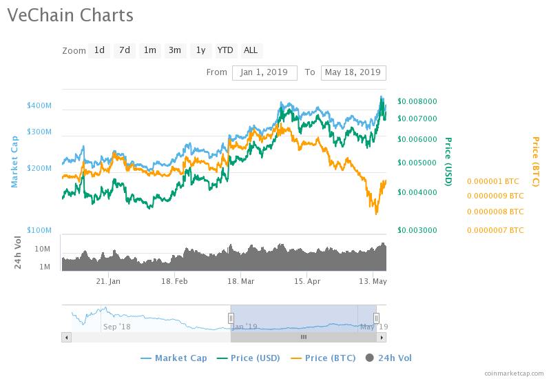 VeChain Price Chart