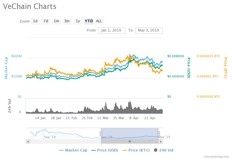 Vechain