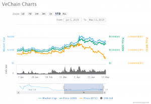 Vechain