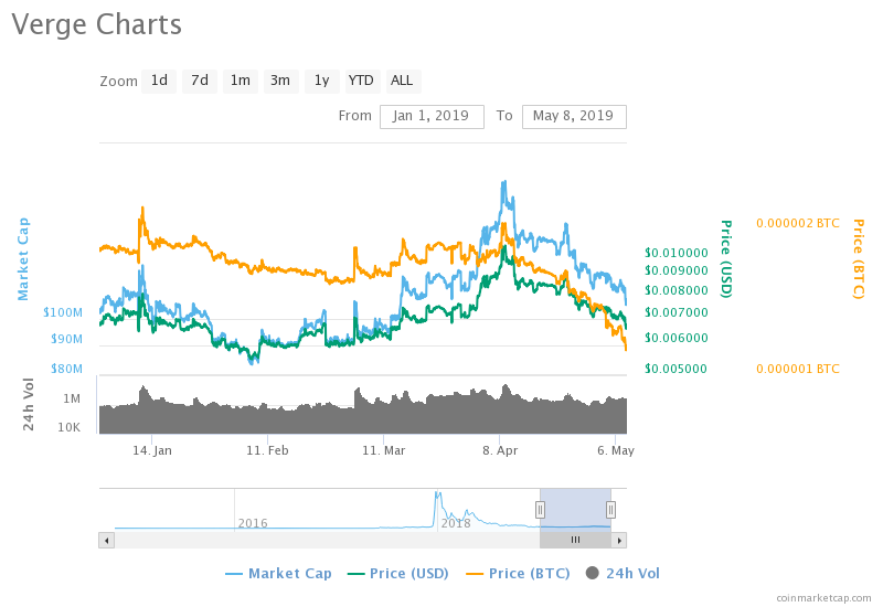 Verge Price Chart