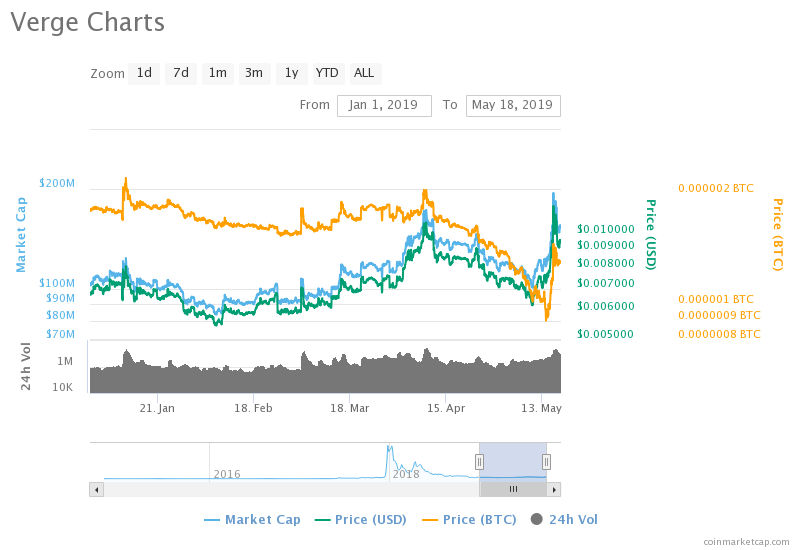 Verge Price Chart