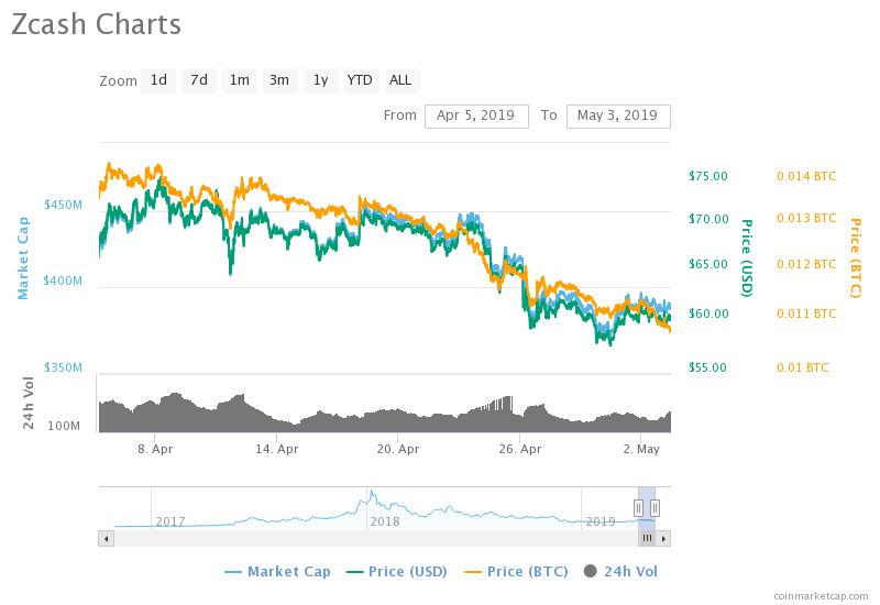 Zcash Price Chart (05.04.2019 - 03.05.2019)