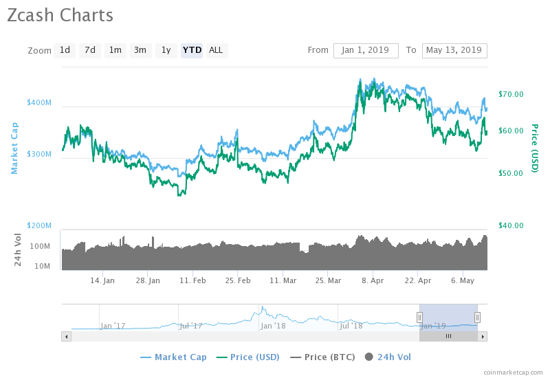 Zcash Price Chart