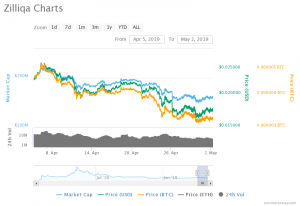 Zilliqa Price Chart (05.04.2019 - 02.05.2019)