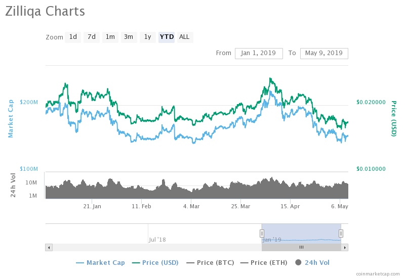 Zilliqa (ZIL) Price Chart