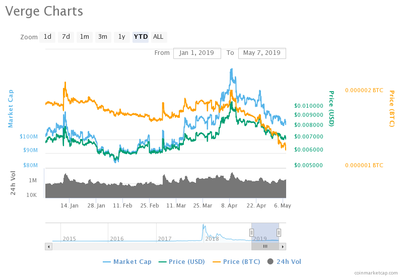 Verge price chart