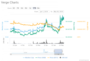 Verge price chart