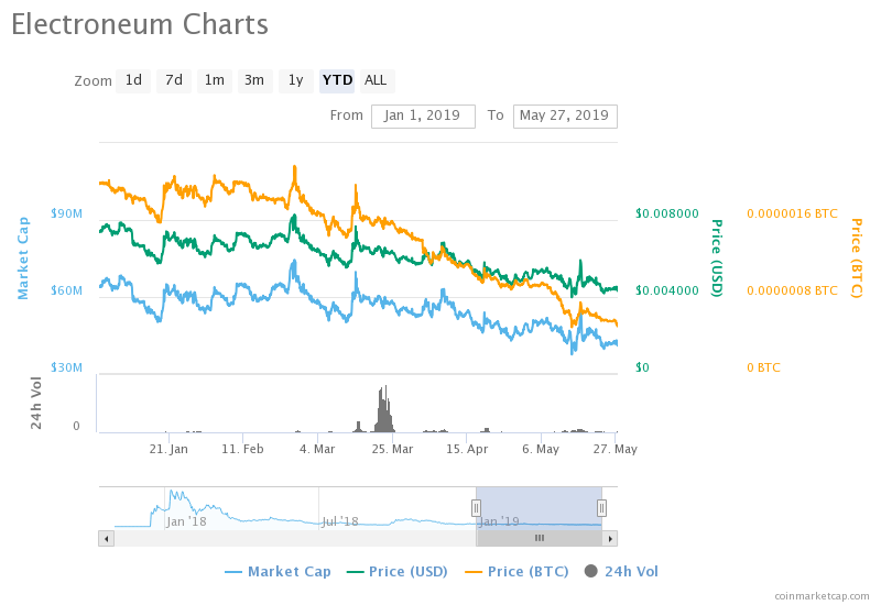 Electroneum (ETN) chart 