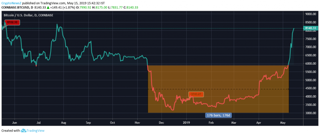 Bitcoin price analysis