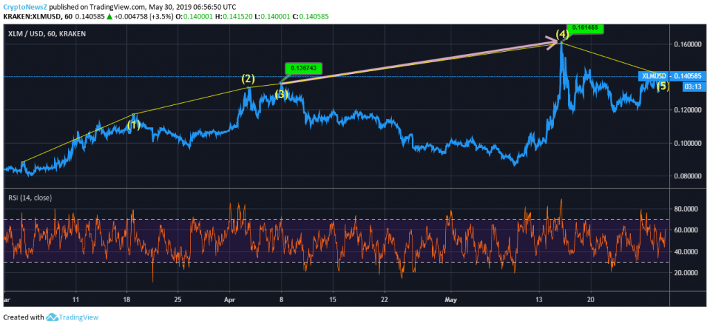 Stellar Price Analysis: Stellar (XLM) To Break $0.15 Soon