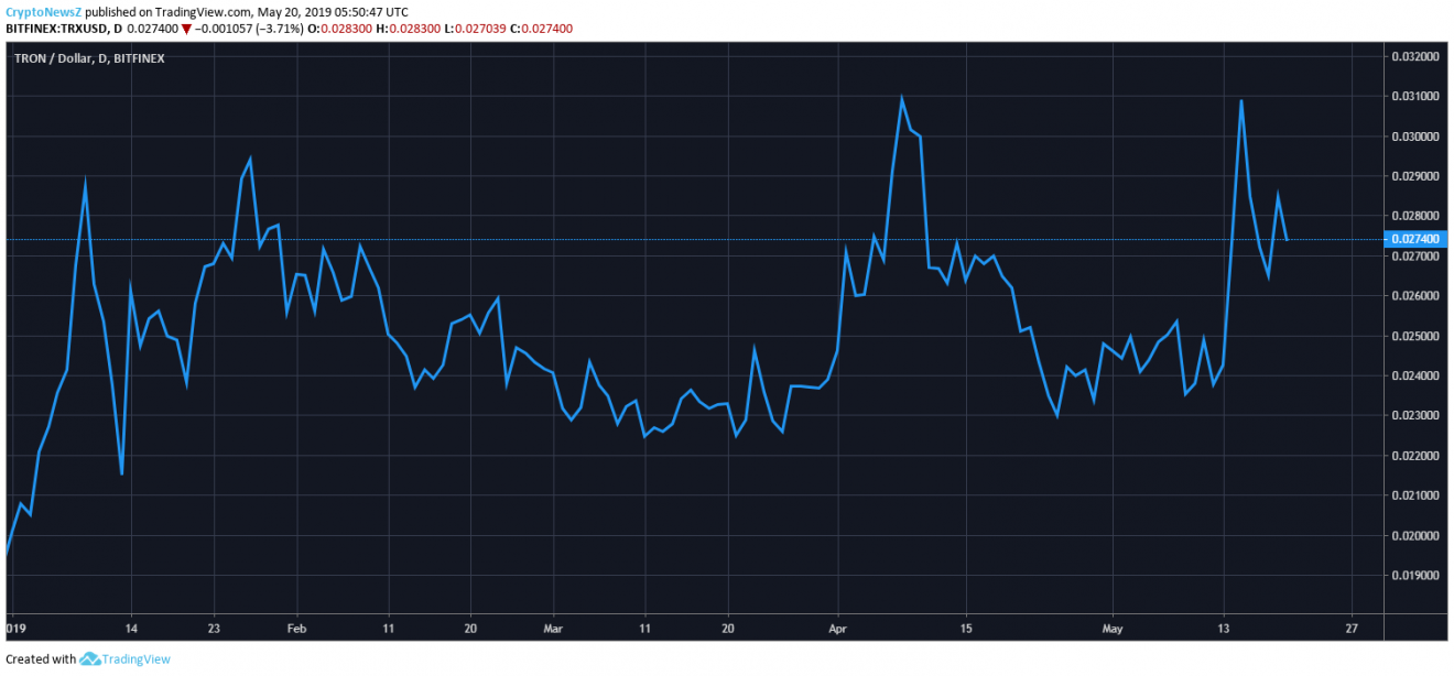 tron price chart