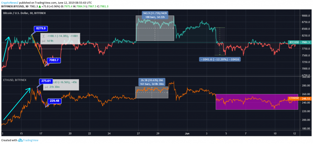 BTC Price Having A Moderate Fall; ETH Goes With The Flow