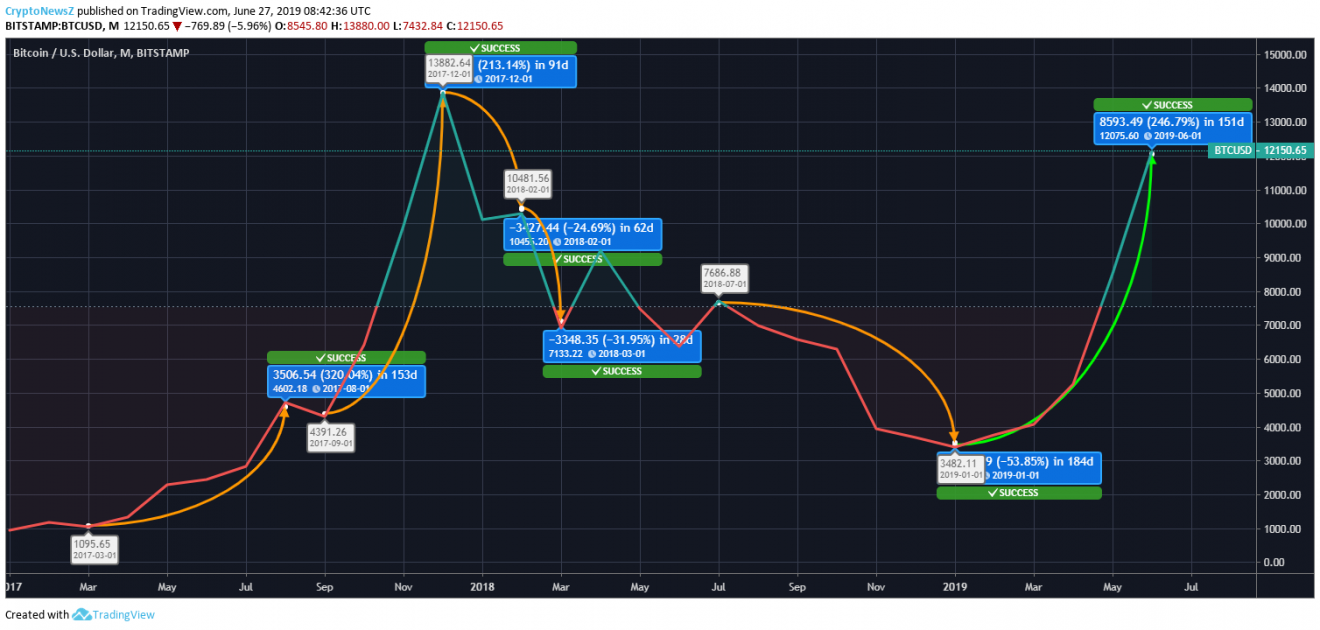 Bitcoin 15000 prediction